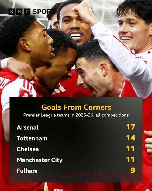 英超队本季角球造进球榜：阿森纳17球居首，热刺次席