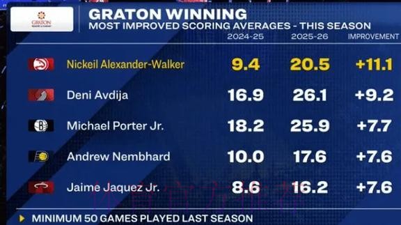 本赛季场均得分涨幅前五：沃克第1、阿夫迪亚第2、小波特第3